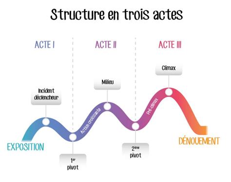 Schéma de la structure en trois mouvements du concerto