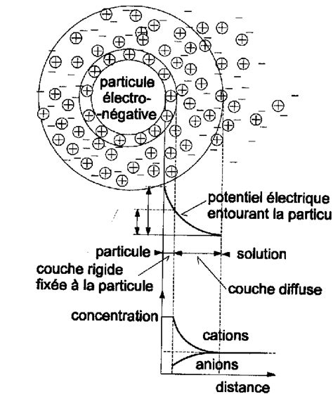 Schéma d'une particule d'argile et d'une particule de sable
