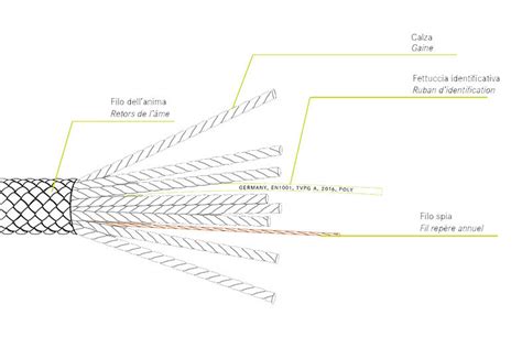 Schéma technique montrant la structure d'une corde : âme et gaine