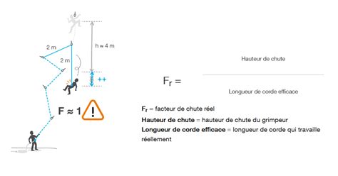 Schéma expliquant le facteur de chute théorique et réel