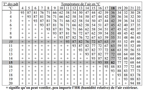 Diagramme illustrant les conditions optimales de stockage des pommes : température, humidité, ventilation et obscurité.