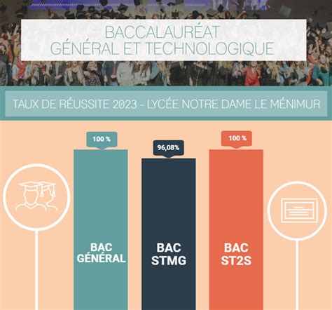 Infographie comparant le taux de réussite aux CAP techniques
