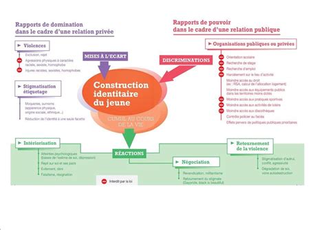 Schéma illustrant le rôle symbolique des cheveux dans la construction de l'identité chez l'enfant et l'adolescent
