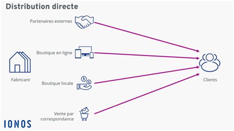 Diagramme représentant les différents canaux de distribution directe en milieu rural