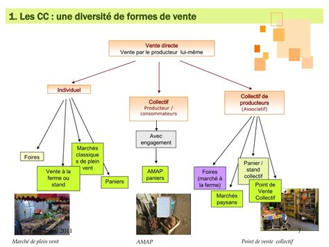 Schéma de fonctionnement d’un point de vente collectif de producteurs