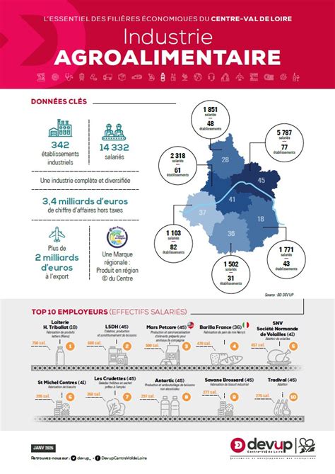 Infographie des types de fournisseurs dans l'industrie agroalimentaire