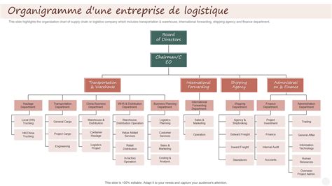 Organigramme d'une ASA