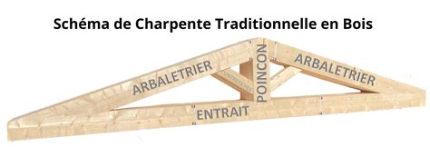 Schéma des forces en jeu dans une charpente