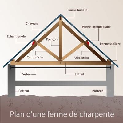 Composants d'une ferme de charpente