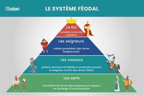 Système féodal et régime seigneurial