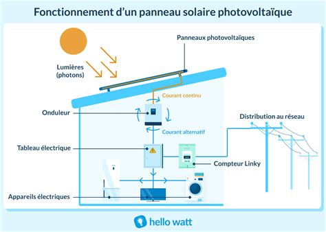 Schéma d'observation solaire d'un terrain