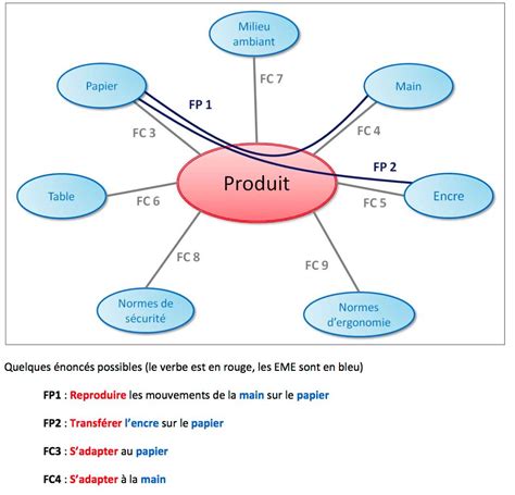 Diagramme des fonctions d'un siège social