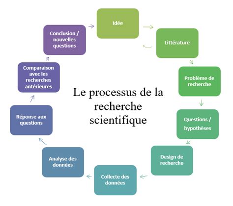 Schéma du cycle de recherche scientifique automatisé
