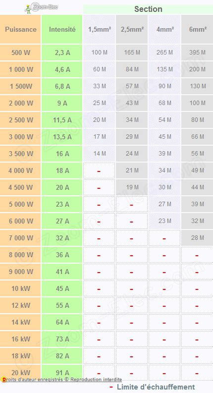 Tableau comparatif des sections de câbles électriques en fonction de la puissance et de la distance