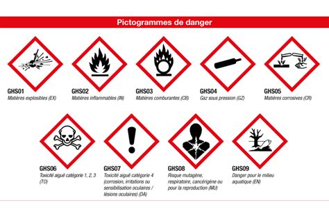 Pictogrammes de danger SGH07 et SGH09