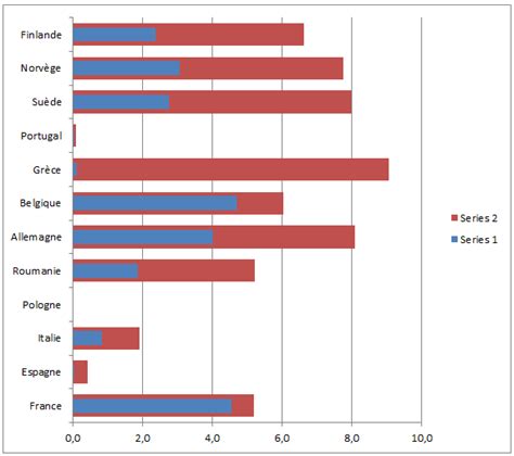 Graphique comparatif d'efficacité des mélanges herbicides