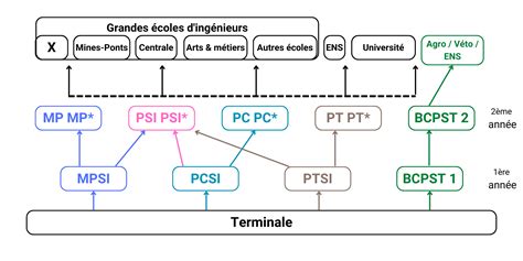 Diagramme comparatif prépa intégrée vs CPGE scientifique