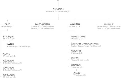 Chronologie des difficultés de la pépinière Chatonnet et Fils