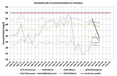 Graphique montrant l'évolution des concentrations en nitrates dans l'eau