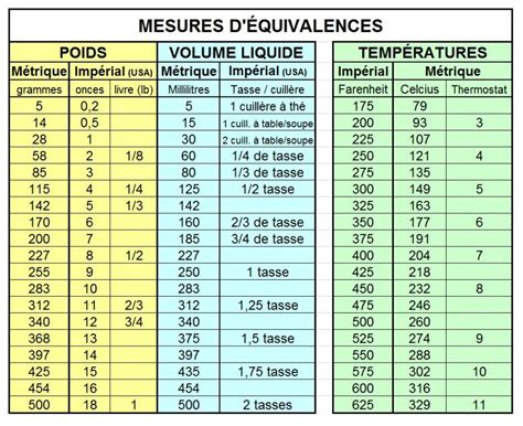 Tableau des coefficients d'équivalence NPK pour différents PRO
