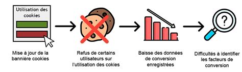 Illustration de l'utilisation des cookies