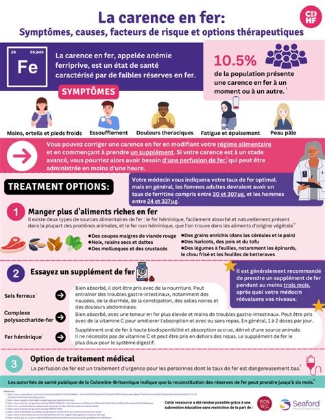 Tableau récapitulatif des symptômes de carence et de toxicité en fer pour différentes variétés de plantes