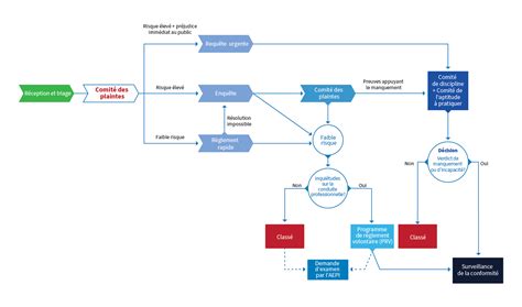 Schéma de gestion des plaintes pour bruit de voisinage