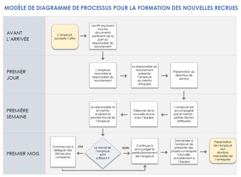 Diagramme du processus d'amélioration des semences