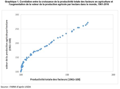 Graphique montrant la corrélation entre l'utilisation de la brumisation et l'augmentation de la productivité en élevage avicole