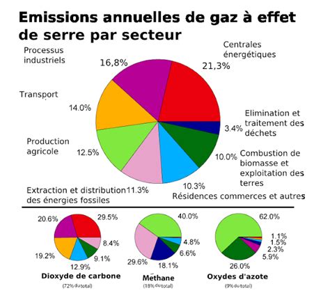 Diagramme des émissions de gaz à effet de serre liées à l'agriculture