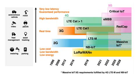 Comparaison schématique entre les mécaniques d'apprentissage de la 2G et de la 3G
