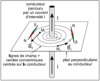 Schéma illustrant le passage de l'eau dure dans un champ magnétique
