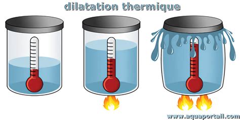 Schéma montrant l'espace de dilatation nécessaire dans un bocal