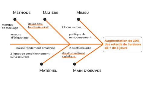 Diagramme des méthodes d'application