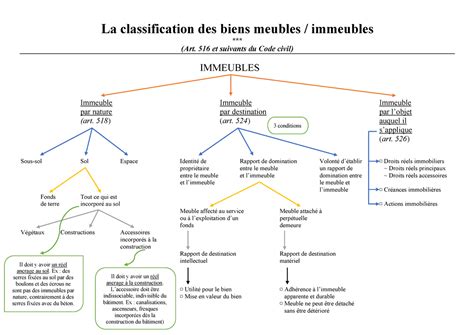 Schéma illustrant la classification des biens dans le Code civil : immeubles par nature, meubles par nature et la catégorie transversale des meubles par anticipation.