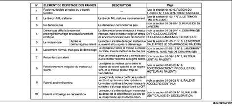 Tableau de diagnostic des pannes courantes de motobineuses