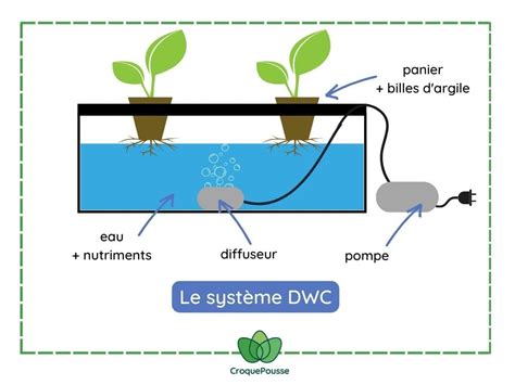 Diagramme d'un système hydroponique avec circulation de nutriments