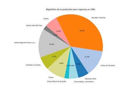 Graphique des volumes de production de fruits au Canada par province