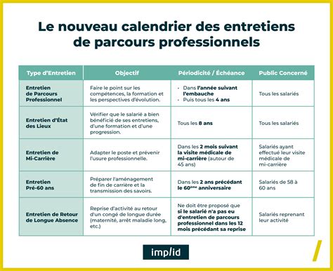 Schéma du calendrier d'entretien annuel