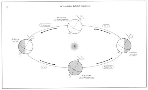 Schéma illustrant le cycle des saisons et les travaux de jardinage correspondants