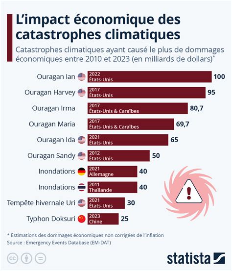 Infographie comparant les coûts de prévention des catastrophes agricoles par rapport aux coûts des indemnisations