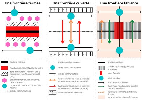 Diagramme représentant les différents types de frontières selon le modèle de Delphine Acloque