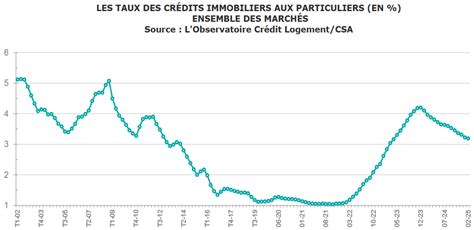 Graphique comparatif des taux de production des bâtiments
