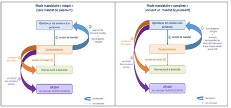 Mode mandataire vs mode prestataire