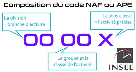 Diagramme expliquant la structure du code NAF/APE