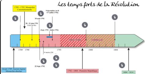 Chronologie des événements majeurs de la Révolution russe