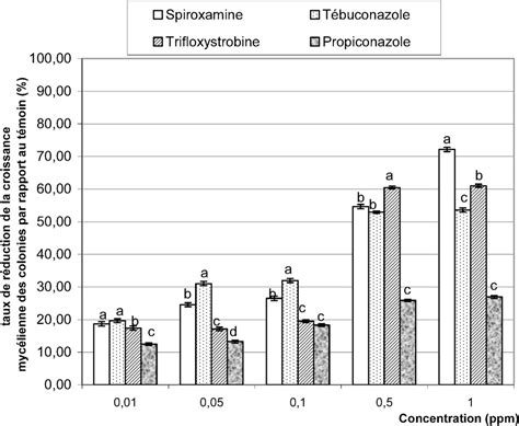 Graphique montrant l'efficacité de la trifloxystrobine et du tébuconazole sur les cycles de l'oïdium