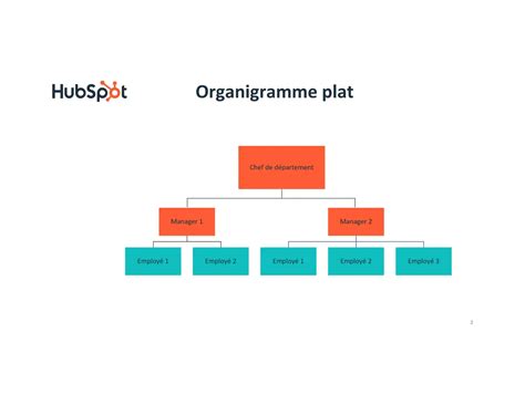 Organigramme simple d'une SARL