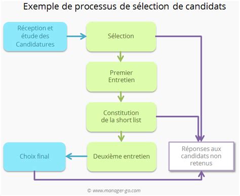 processus de selection d'un jardinier