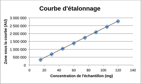 Courbe d'étalonnage de Fehling